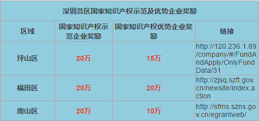 深圳市知识产权优势企业奖励以及申请条件(图1) 深圳市知识产权优势企业奖励以及申请条件(图1)