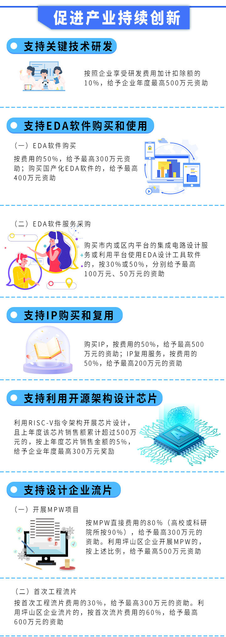 深圳坪山集成电路补贴政策 深圳坪山集成电路扶持项目汇总(图3)