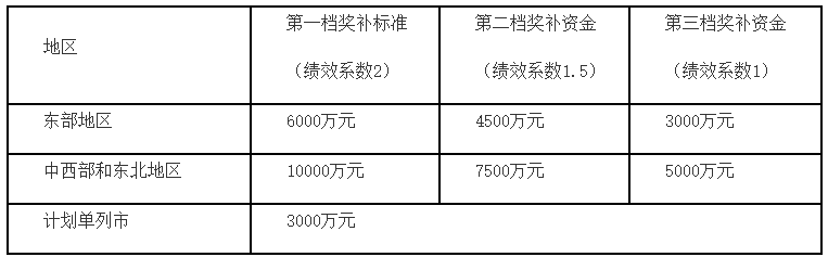 发展普惠金融财政补贴 普惠金融发展专项资金补贴(图1) 发展普惠金融财政补贴 普惠金融发展专项资金补贴(图1)