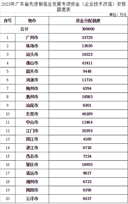 2023年广东省先进制造业企业技术改造专项总分配额度300000万(图2) image.png