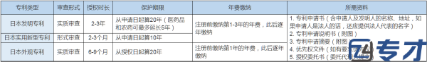 日本专利申请价目表怎么填 日本外观专利(图2)