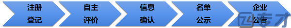 科技型中小企业评价的程序