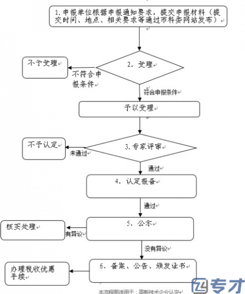 高新技术企业认定流程